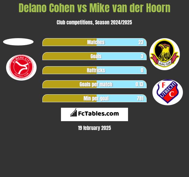 Delano Cohen vs Mike van der Hoorn h2h player stats