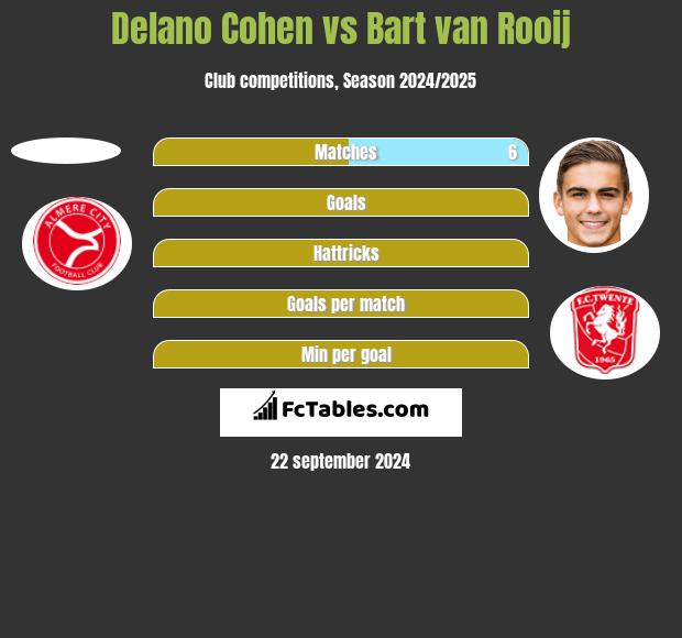 Delano Cohen vs Bart van Rooij h2h player stats