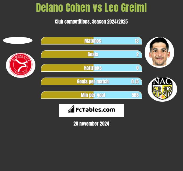 Delano Cohen vs Leo Greiml h2h player stats