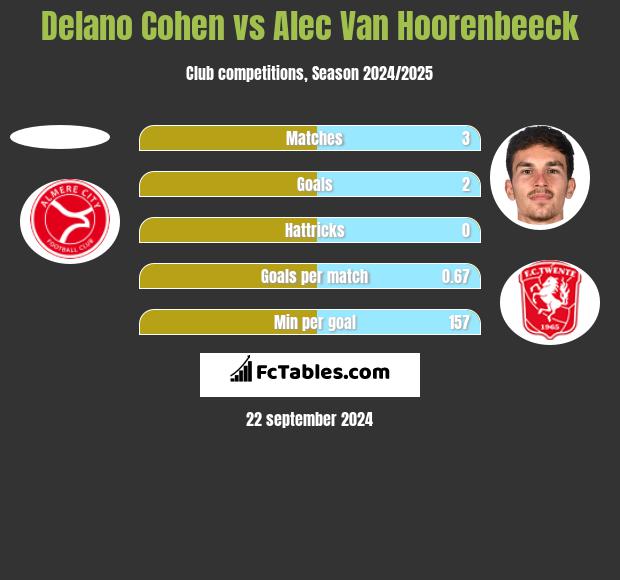 Delano Cohen vs Alec Van Hoorenbeeck h2h player stats