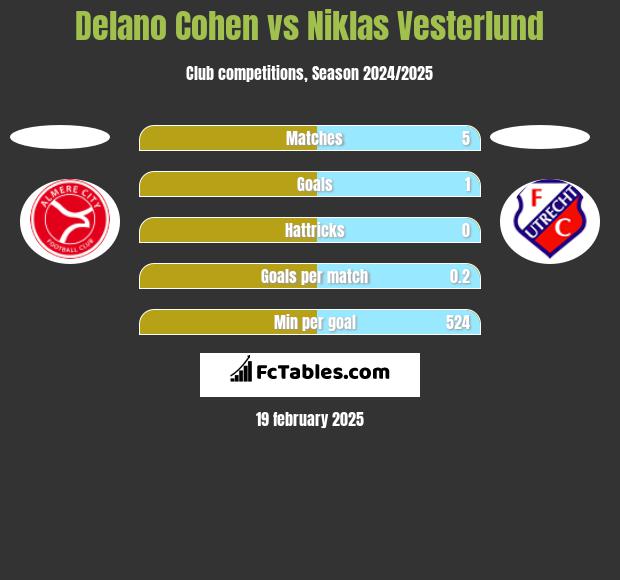 Delano Cohen vs Niklas Vesterlund h2h player stats