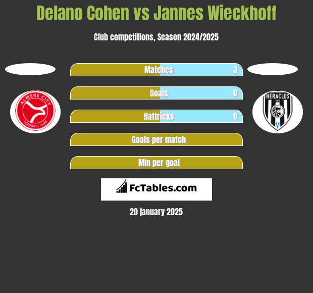 Delano Cohen vs Jannes Wieckhoff h2h player stats