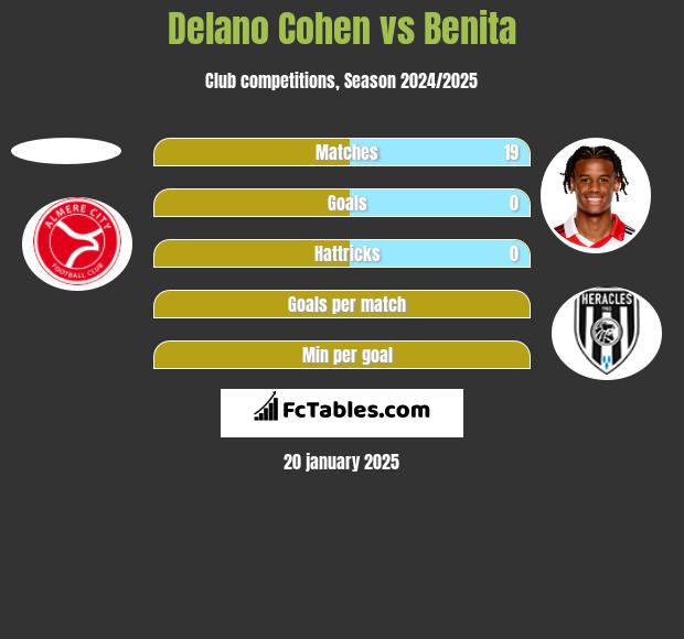 Delano Cohen vs Benita h2h player stats