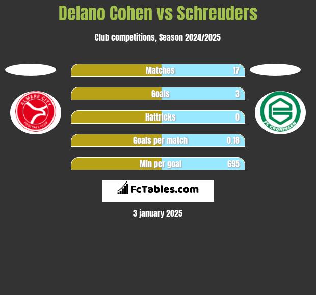 Delano Cohen vs Schreuders h2h player stats