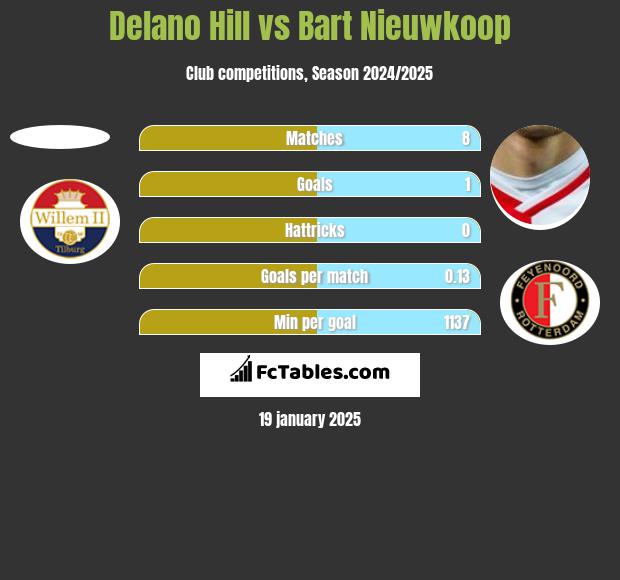 Delano Hill vs Bart Nieuwkoop h2h player stats