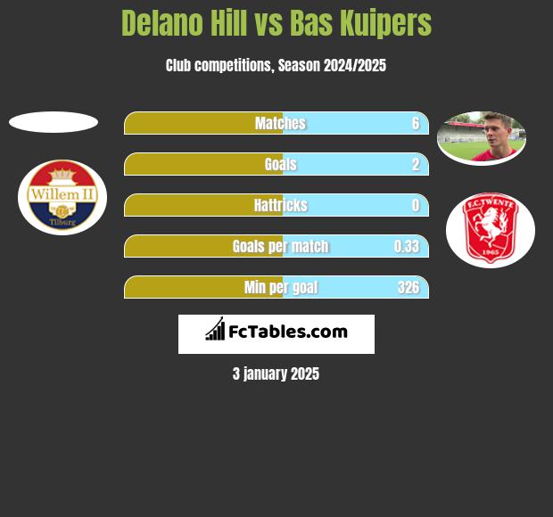 Delano Hill vs Bas Kuipers h2h player stats