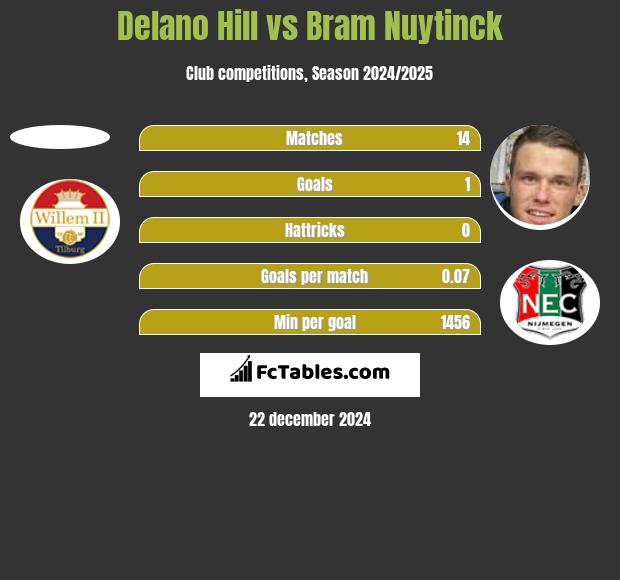 Delano Hill vs Bram Nuytinck h2h player stats