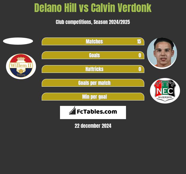 Delano Hill vs Calvin Verdonk h2h player stats