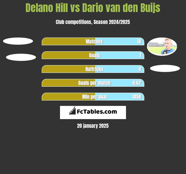 Delano Hill vs Dario van den Buijs h2h player stats