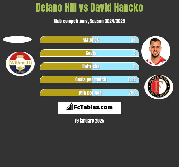 Delano Hill vs David Hancko h2h player stats