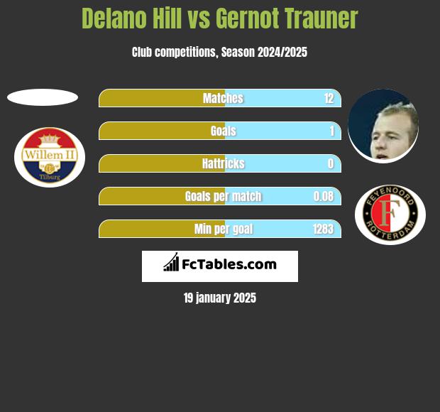 Delano Hill vs Gernot Trauner h2h player stats