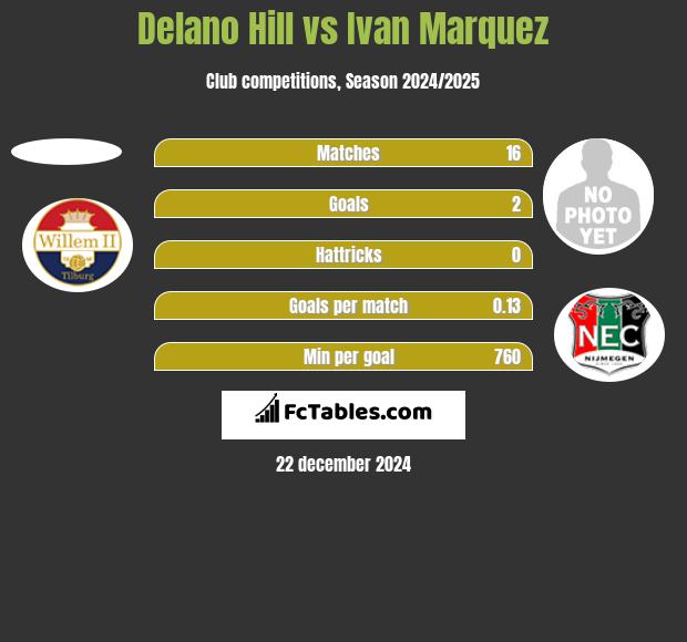 Delano Hill vs Ivan Marquez h2h player stats