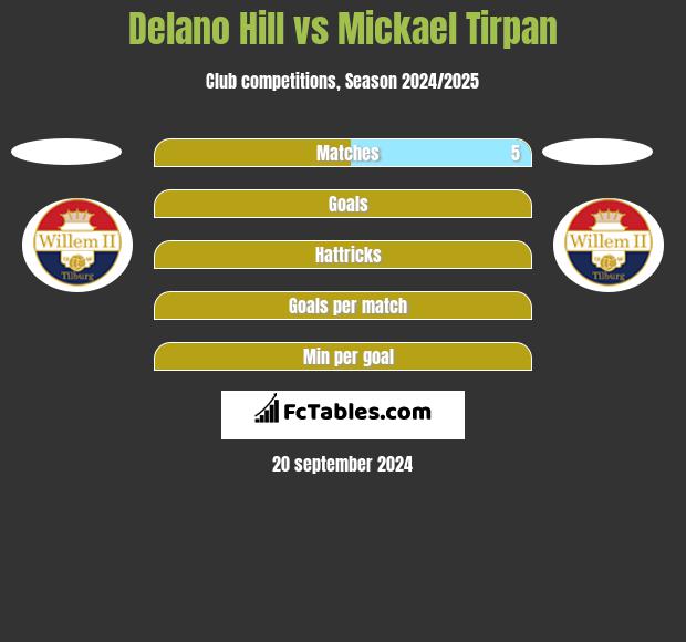 Delano Hill vs Mickael Tirpan h2h player stats