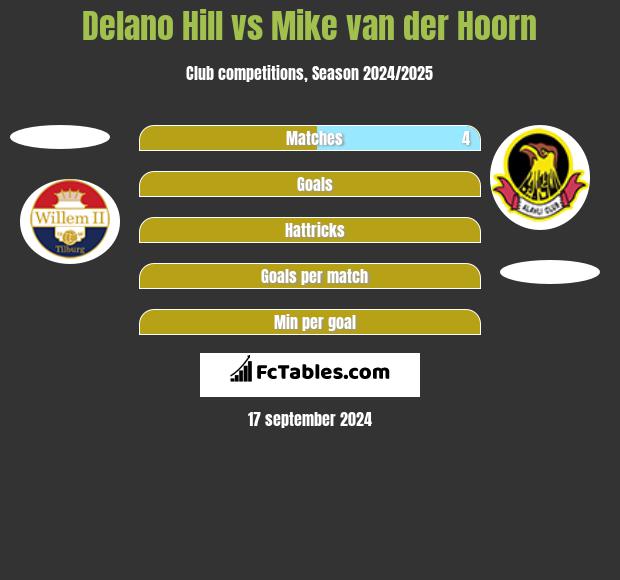 Delano Hill vs Mike van der Hoorn h2h player stats