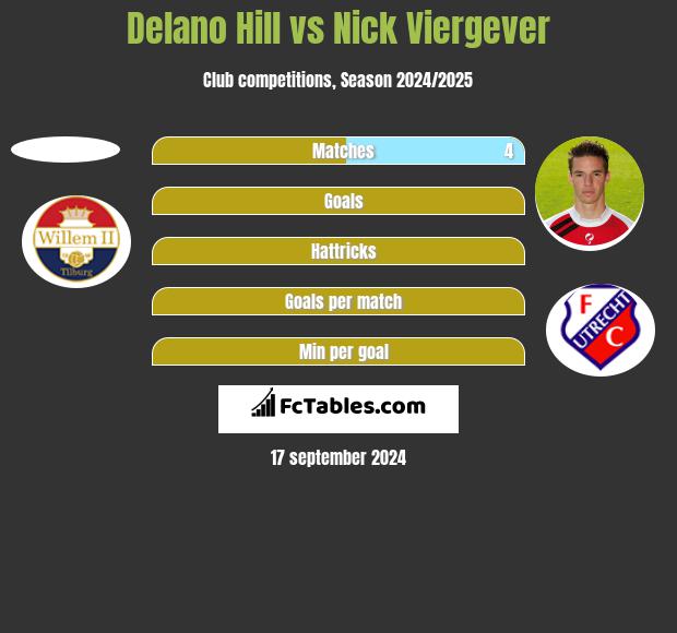 Delano Hill vs Nick Viergever h2h player stats