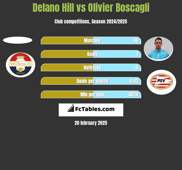 Delano Hill vs Olivier Boscagli h2h player stats