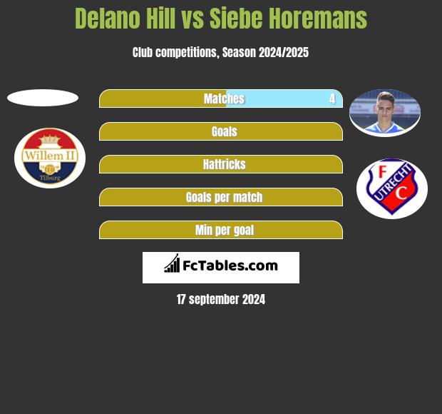 Delano Hill vs Siebe Horemans h2h player stats