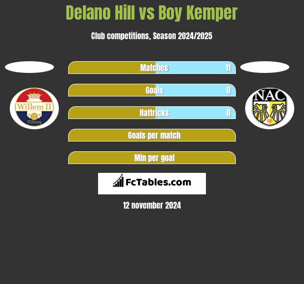 Delano Hill vs Boy Kemper h2h player stats