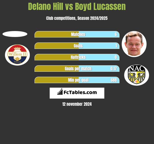 Delano Hill vs Boyd Lucassen h2h player stats