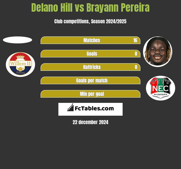 Delano Hill vs Brayann Pereira h2h player stats