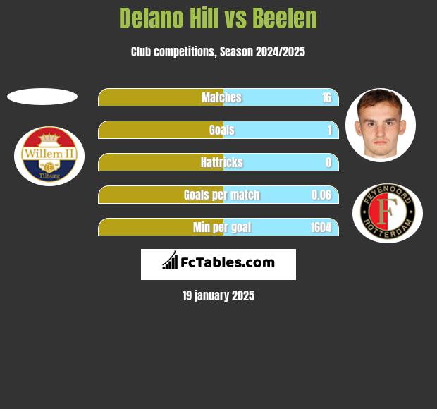 Delano Hill vs Beelen h2h player stats