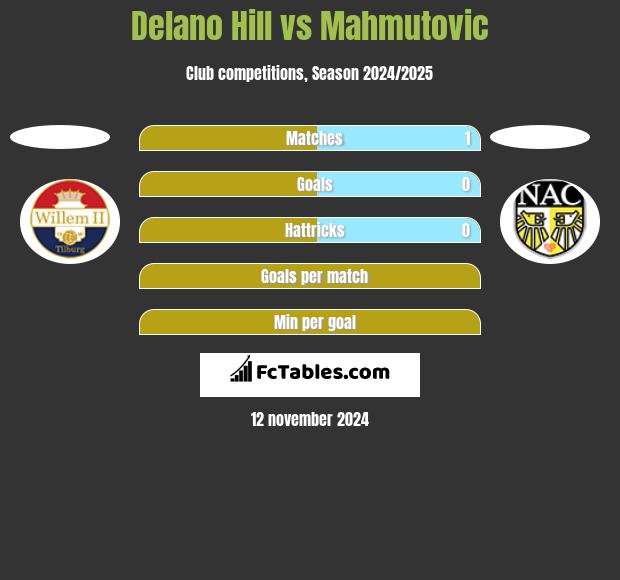 Delano Hill vs Mahmutovic h2h player stats