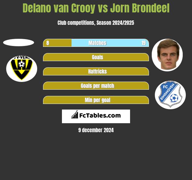 Delano van Crooy vs Jorn Brondeel h2h player stats