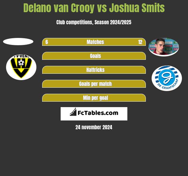 Delano van Crooy vs Joshua Smits h2h player stats