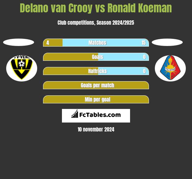 Delano van Crooy vs Ronald Koeman h2h player stats