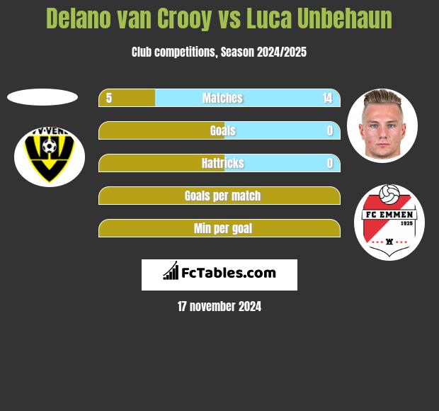 Delano van Crooy vs Luca Unbehaun h2h player stats