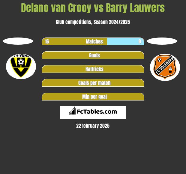 Delano van Crooy vs Barry Lauwers h2h player stats