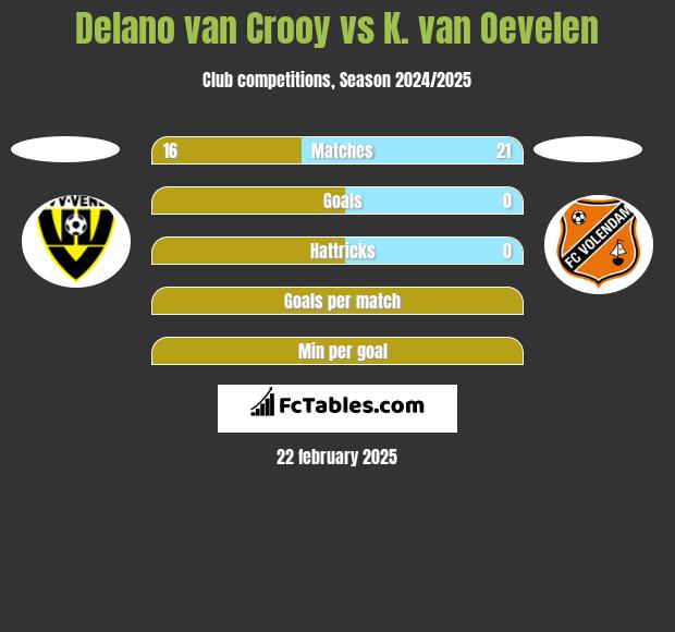 Delano van Crooy vs K. van Oevelen h2h player stats