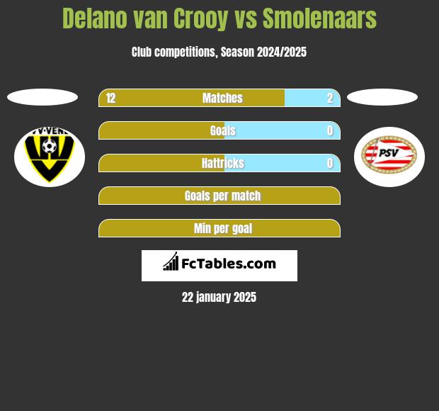 Delano van Crooy vs Smolenaars h2h player stats