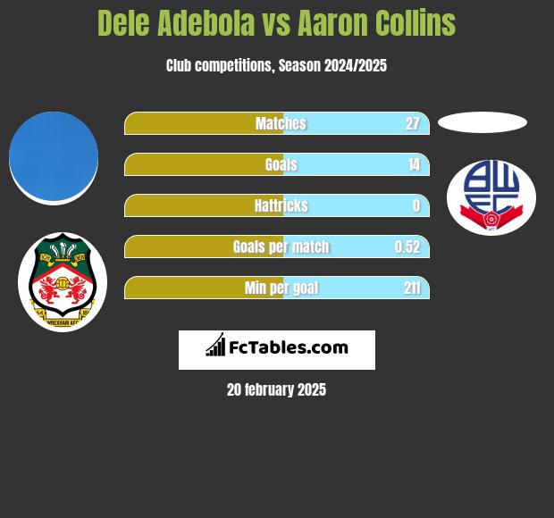 Dele Adebola vs Aaron Collins h2h player stats