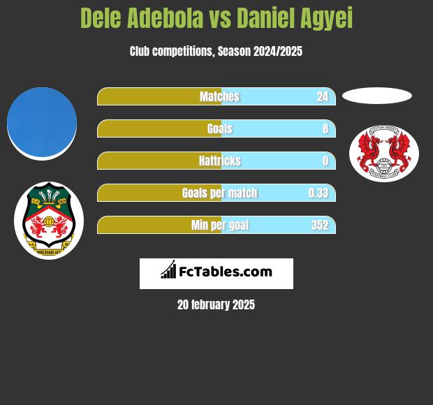 Dele Adebola vs Daniel Agyei h2h player stats