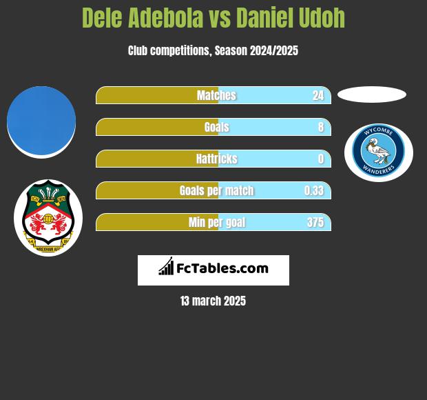 Dele Adebola vs Daniel Udoh h2h player stats