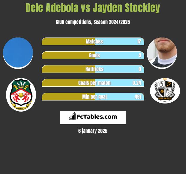 Dele Adebola vs Jayden Stockley h2h player stats