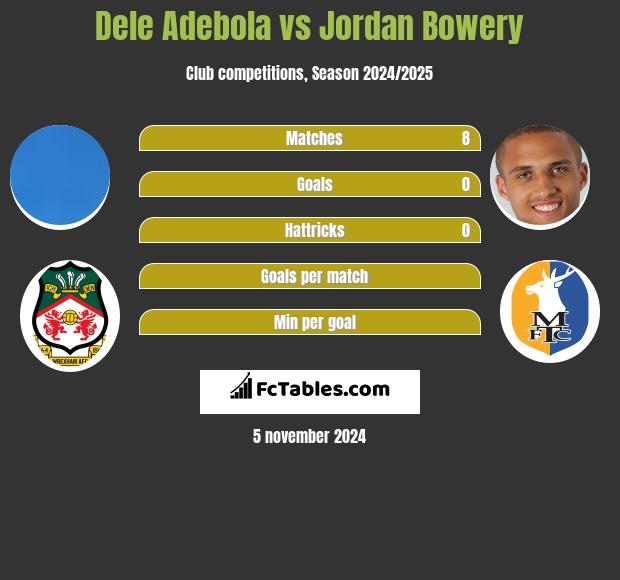 Dele Adebola vs Jordan Bowery h2h player stats