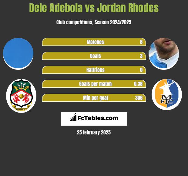 Dele Adebola vs Jordan Rhodes h2h player stats