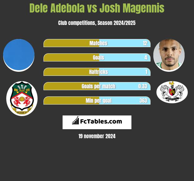 Dele Adebola vs Josh Magennis h2h player stats