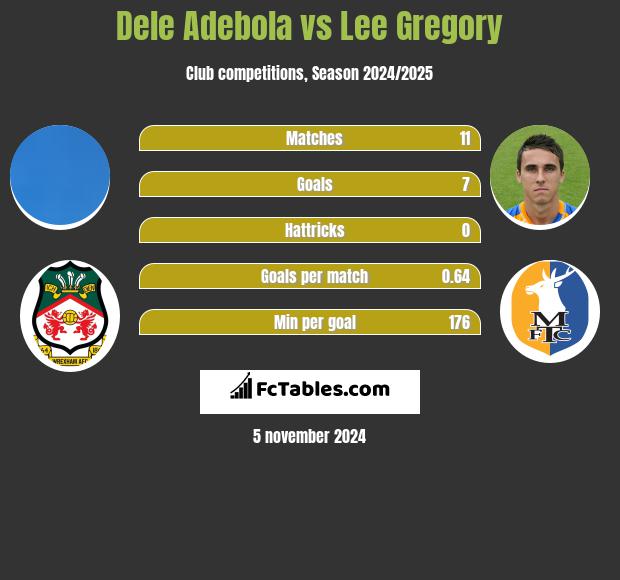 Dele Adebola vs Lee Gregory h2h player stats