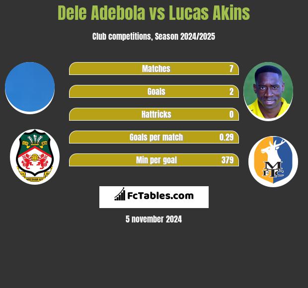 Dele Adebola vs Lucas Akins h2h player stats