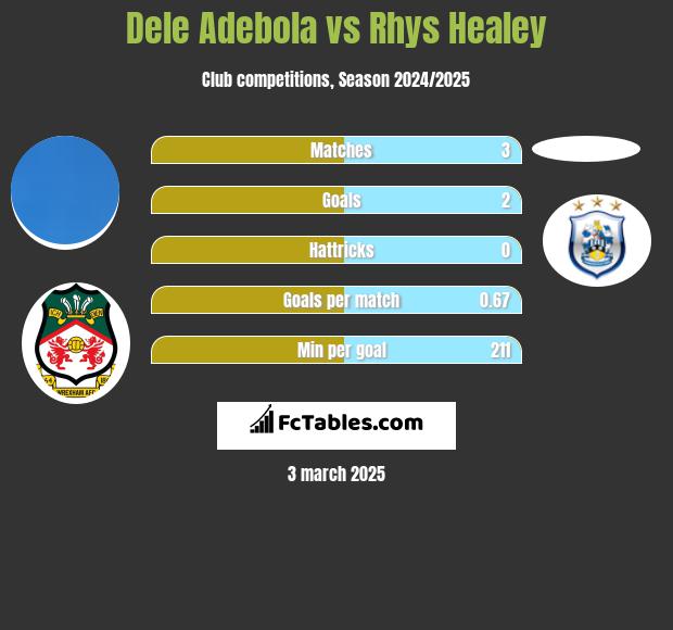 Dele Adebola vs Rhys Healey h2h player stats