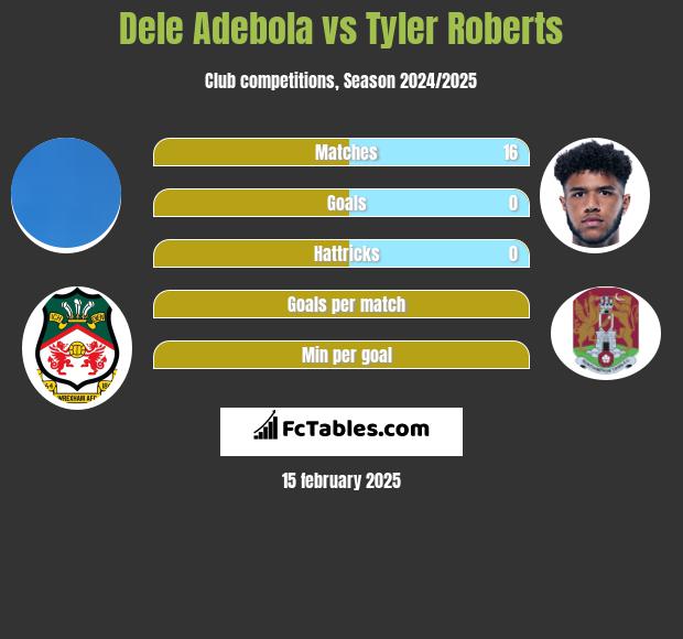 Dele Adebola vs Tyler Roberts h2h player stats