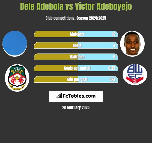 Dele Adebola vs Victor Adeboyejo h2h player stats