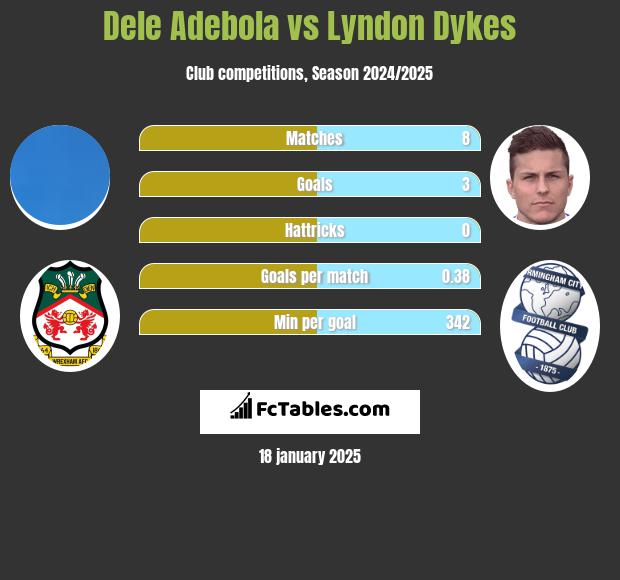 Dele Adebola vs Lyndon Dykes h2h player stats