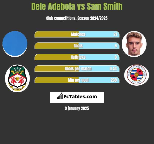 Dele Adebola vs Sam Smith h2h player stats