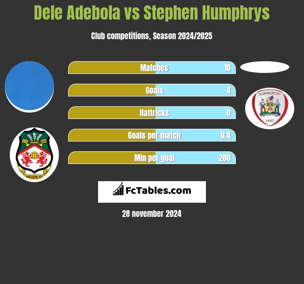 Dele Adebola vs Stephen Humphrys h2h player stats