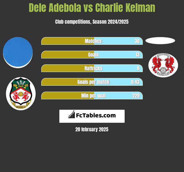 Dele Adebola vs Charlie Kelman h2h player stats