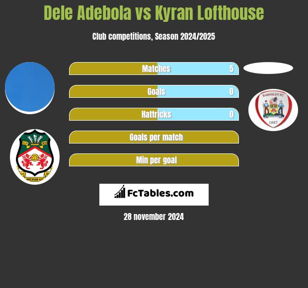 Dele Adebola vs Kyran Lofthouse h2h player stats